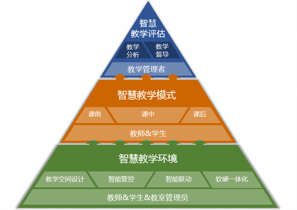 研讨型智慧教室